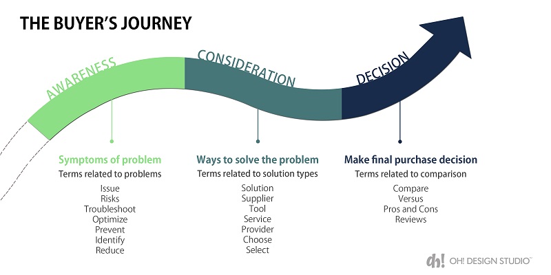 Role of branding is crucial during the Decision phase of B2B buying journey